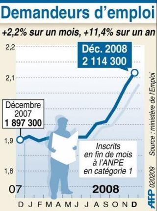 Courbe chomage 2008